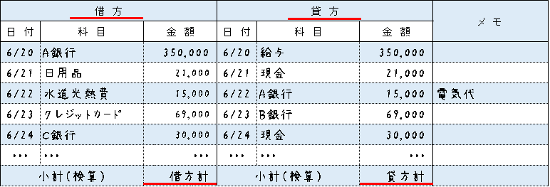 借方貸方の概念