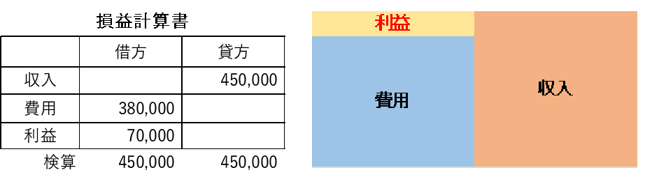 損益計算書とは