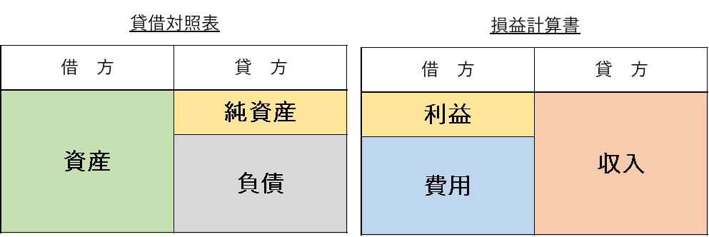 勘定科目_５つの大分類