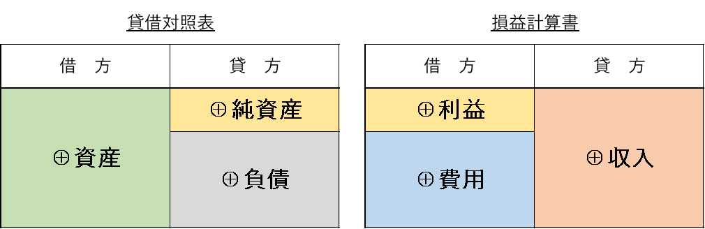 勘定科目のポジション