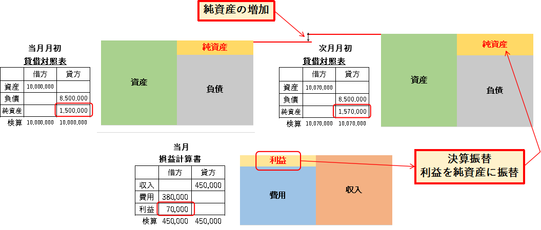 貸借対照表と損益計算書の関係性