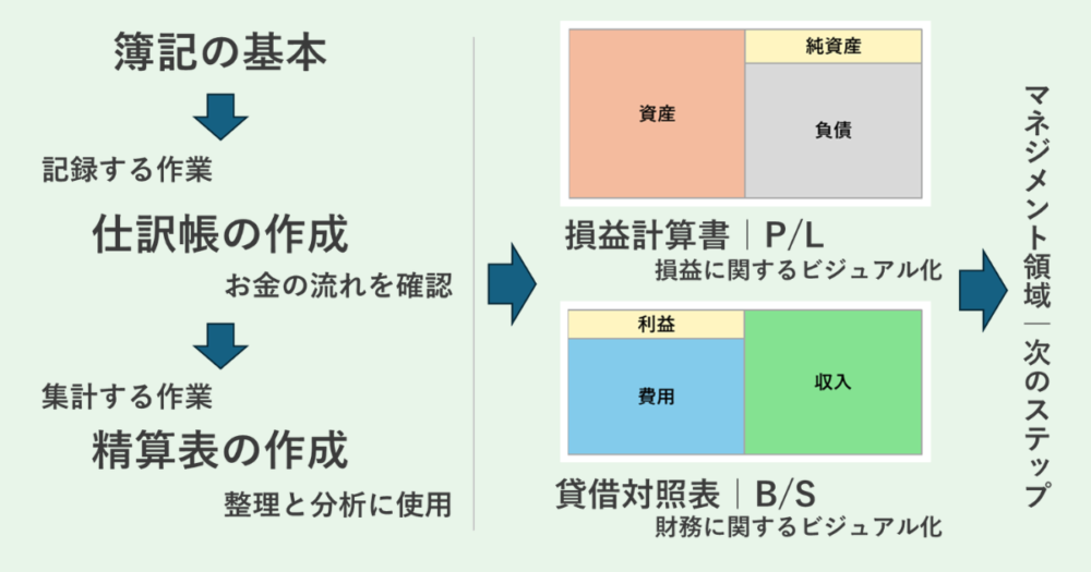 家計管理に役立つ簿記の基本を初心者向けにわかりやすく解説するページのアイキャッチ画像