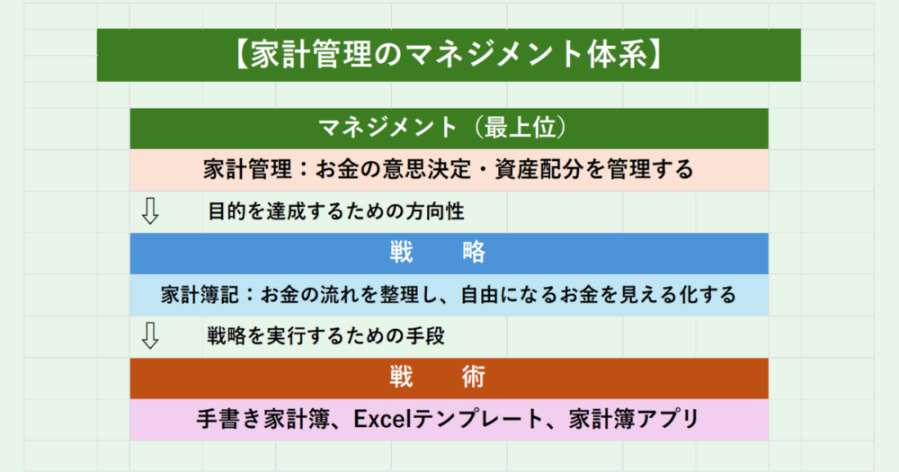 家計管理をマネジメント・戦略・戦術の3階層で整理した図解｜家計改善の全体像