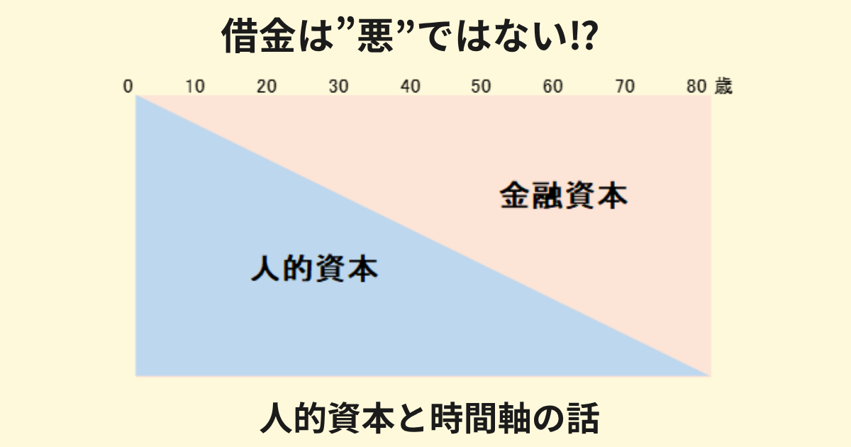 借金は悪ではない!? 人的資本と金融資本の関係を時間軸で示した図