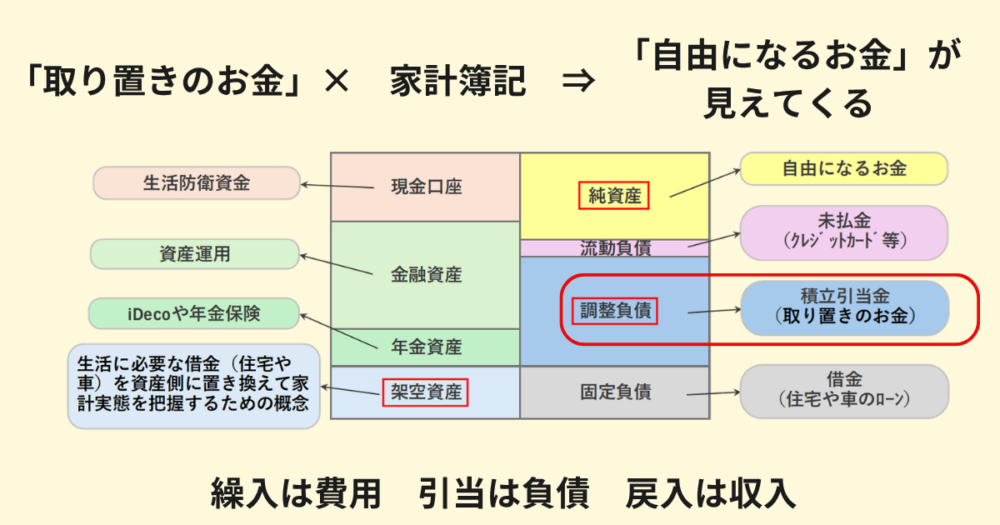 取り置きのお金を家計簿記で仕訳する図。繰入・引当・戻入の関係と、資産・負債・純資産の見える化を示す。