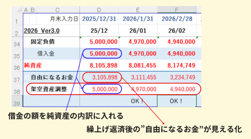 家計簿記の月次推移表。固定負債・借入金・純資産・自由になるお金・架空資産調整の変化を示すExcel表。