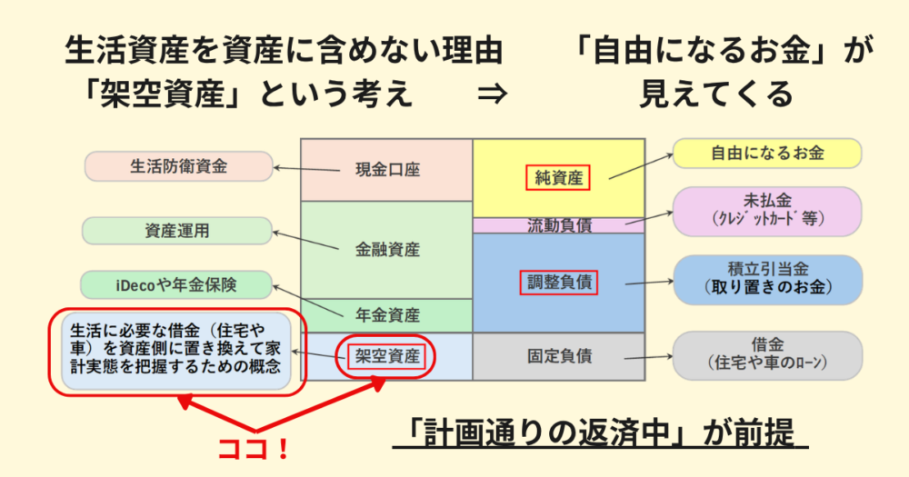 生活資産を資産に含めない理由を図解。架空資産の考え方で自由になるお金を正しく把握する。