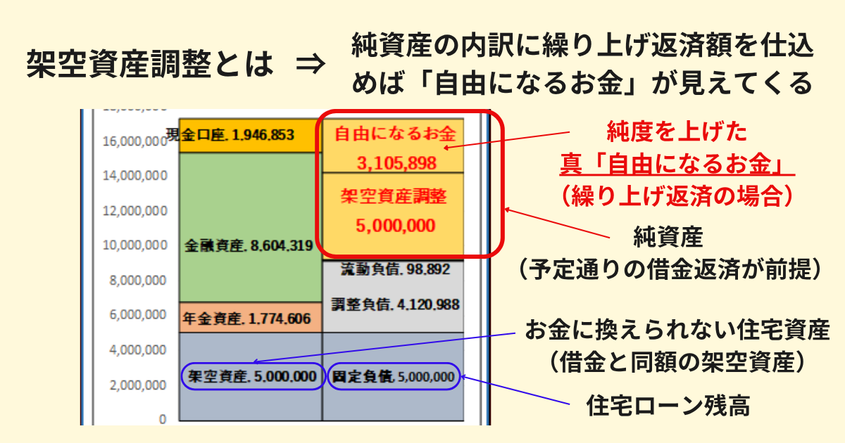 架空資産調整の仕組みを示す図。純資産の内訳に繰上げ返済額を仕込むことで「自由になるお金」が見えるようになる。