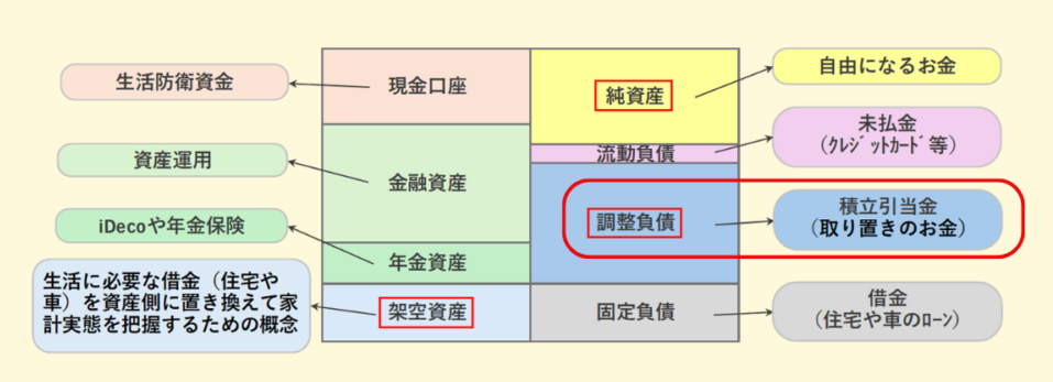 「取り置きのお金」は財務的にどう見えるのか｜自由になるお金が見えてくる