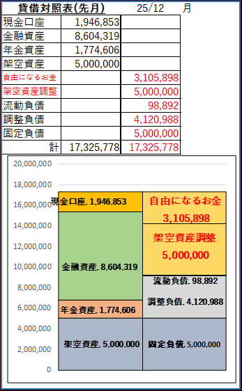 家計簿記の貸借対照表｜自由になるお金を見える化｜現金口座・金融資産・年金資産・架空資産・負債・構成を色分けしたExcel図。