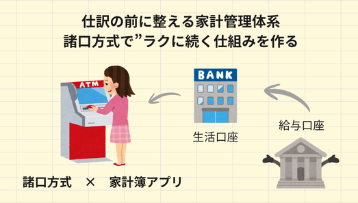 仕訳の前に整える家計管理体系｜諸口方式で“ラクに続く仕組み”を作る