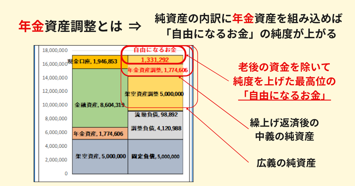 年金資産調整の図解｜老後資金と自由になるお金の関係を整理した図