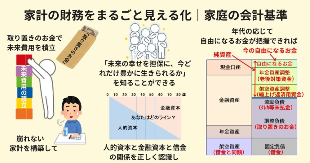 家計の財務をまるごと見える化｜初心者でもできる“家計管理簿記”という個人の会計基準のイメージ図